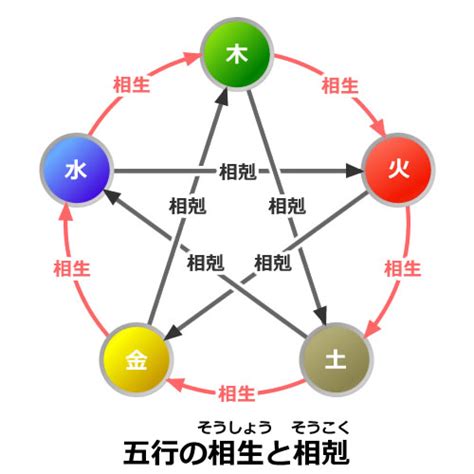 相剋意思|相剋 的意思、解釋、用法、例句